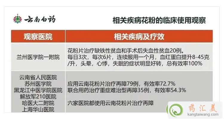云南花粉片對貧血有效嗎
